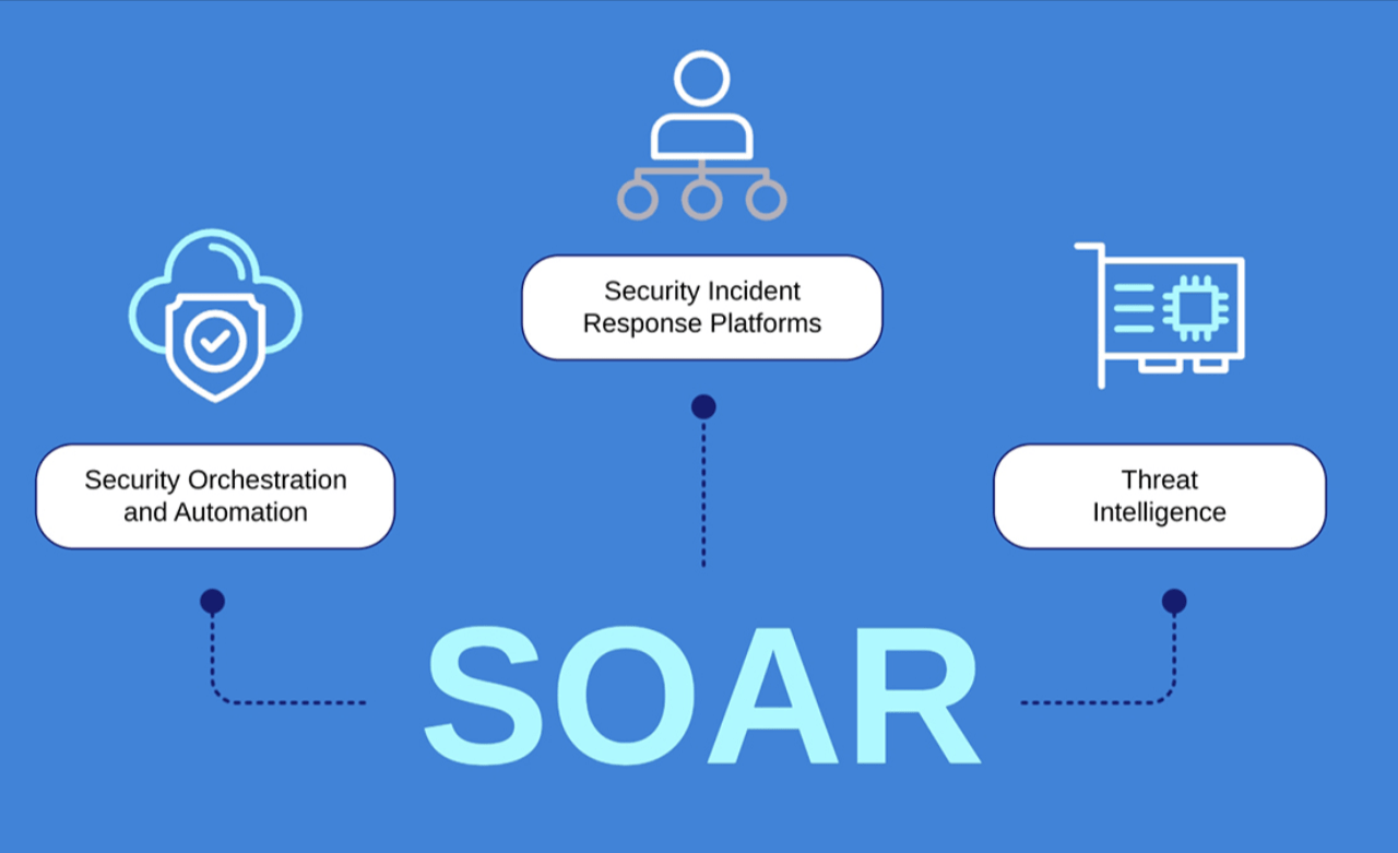 SOAR: The Orchestration Component Explained in Detail