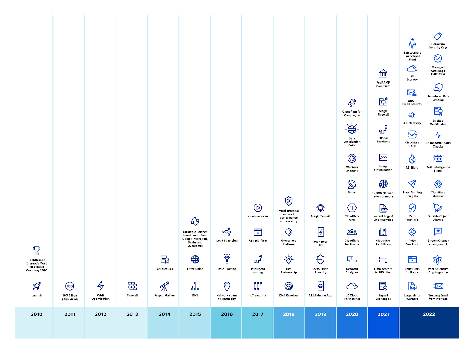 How to Plan Your Cloudflare Budget