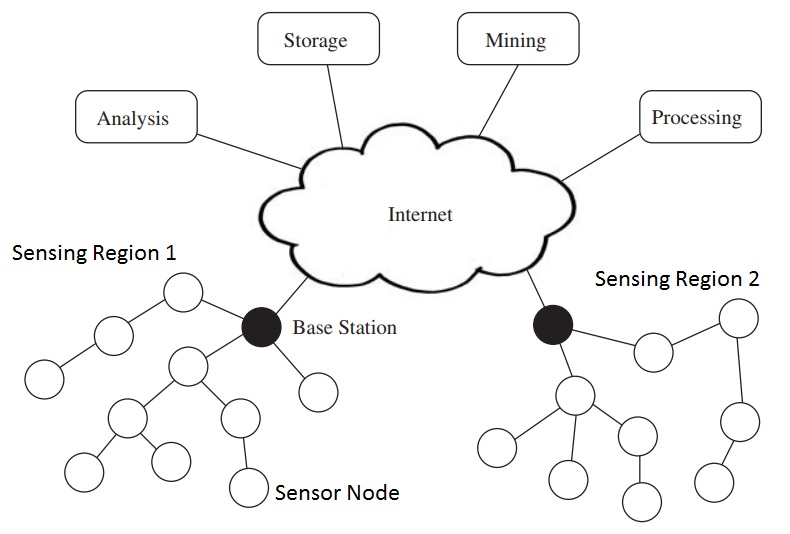 How to Get the Best Price For Wireless sensor networks
